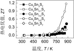 n-型Cu2Sn3S7基中高温热电半导体的机械合金化制备工艺