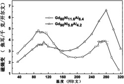 一种Gd-Ni-Al基非晶纳米晶复合材料及其制备方法