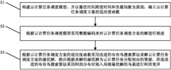 基于改进布谷鸟搜索算法的云计算任务调度方法及系统