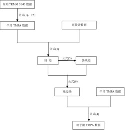 一种基于双平滑法的稀疏区域降水估算融合方法