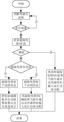 一种基于超级电容SOC识别故障的蓄电池保护控制方法