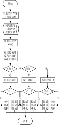 一种基于车联网的交通路口重型货车自动制动控制方法