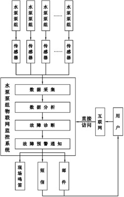 一种基于物联网的水泵泵组智能监控与故障预警方法