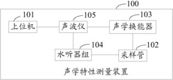 一种声学特性测量装置及方法