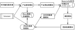 基于Storm的产品评论信息实时采集方法