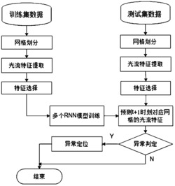 基于递归神经网络建模的无监督人群异常监测及定位方法