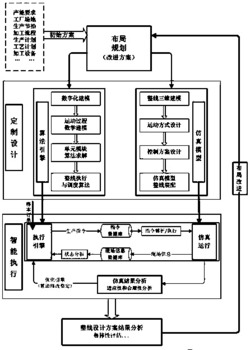 一种基于集成仿真的自动化生产线优化设计方法