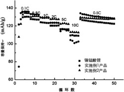 一种镍锰酸锂正极材料的表面包覆改性方法