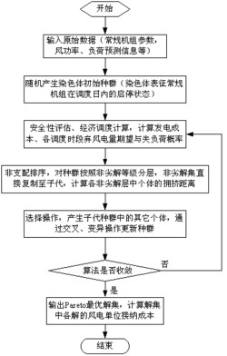 基于多目标优化的电网日前风电接纳能力评估方法的风电单位接纳成本指标确定方法