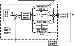 智能汽车EPS用交流电机抗干扰智能控制器的构造方法