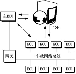 基于密钥预分配的汽车ECU完整性验证和加密通信方法