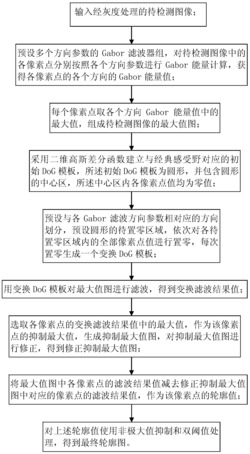 仿生物平滑跟踪眼动信息处理机制的目标轮廓检测方法