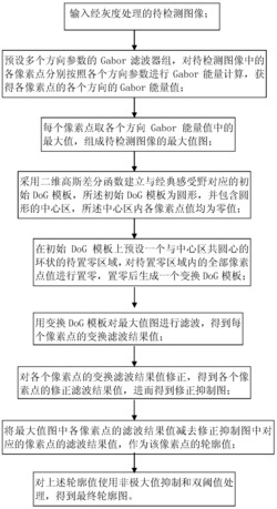 仿生物跳跃眼动信息处理机制的目标轮廓检测方法