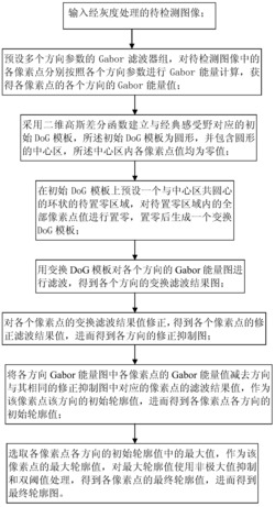 仿生物跳跃眼动信息处理机制的目标轮廓检测方法