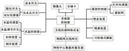 一种基于物联网的智能水生物养殖系统