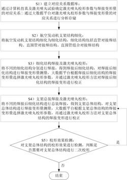 一种用于航空发动机支架的激光喷丸校形质量控制方法