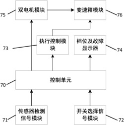 纯电动汽车双电机自动变速器控制系统及其控制方法