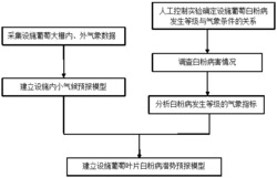 一种设施葡萄叶片白粉病潜势预报方法