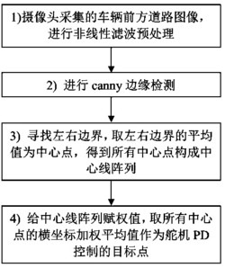 基于可见光图像的自动导引运输车路线识别及控制方法