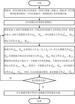 一种基于双机热备份的视频存储方法