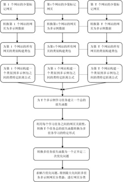 基于最大间距多任务多示例学习的网页分类方法