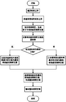 一种面向单规格板材的矩形工件快速排样方法