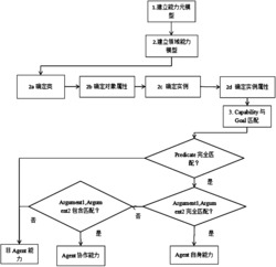 一种基于领域本体的异构Agent能力建模匹配方法