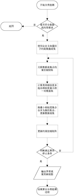 一种面向网络异常数据流的分类检测方法