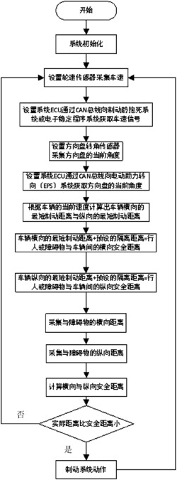 大型车辆转向主动安全系统的工作方法