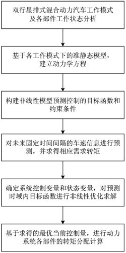 一种双行星排式混合动力汽车非线性模型预测控制方法