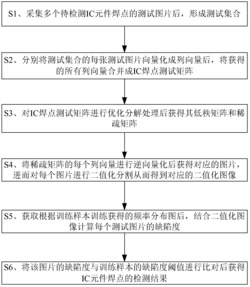 一种基于鲁棒主成分分析的IC元件焊点检测方法