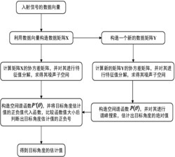 一种基于伪空间谱搜索的快速DOA估计方法