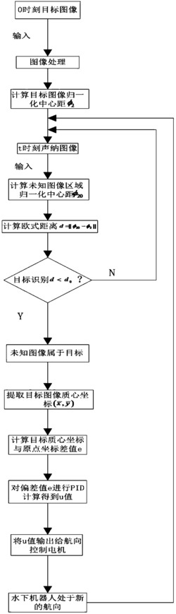 水下机器人控制系统及基于声纳图像目标识别的航向控制方法