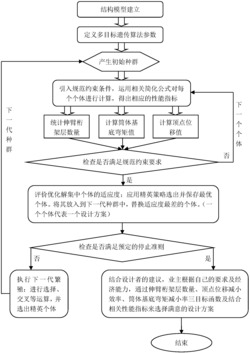 基于多目标遗传算法的伸臂道数及布置位置的自动优化方法