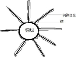 一种碳包铜复合电极材料的制备方法