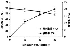 一种重组磷脂酶C的改性方法