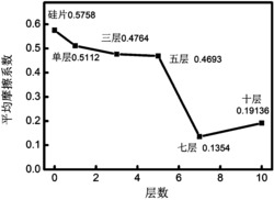 一种氧化石墨烯/聚电解质层层自组装薄膜的制备方法