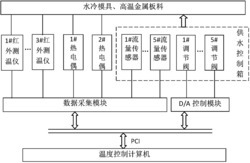 模面和板料多点闭环测控的热冲压温度控制系统