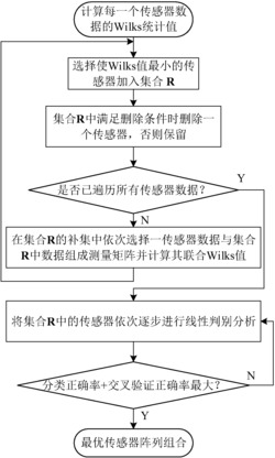 一种优化传感器阵列的传感器删选方法