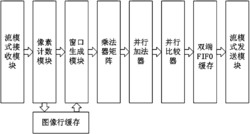 基于FPGA的图像纹理特征提取算法