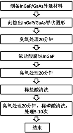 一种GaAs纳米线的制作方法