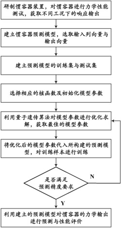 一种惯容器力学输出预测方法