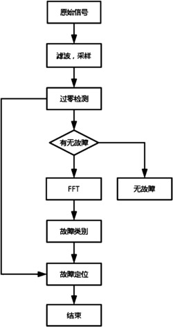 基于同步时窗的励磁功率单元在线故障诊断方法及系统