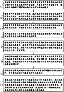 一种多自由度空间机构运动规划方法