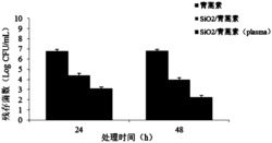 一种SiO2/青蒿素抗菌纳米粒子的制备方法及应用