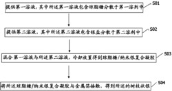 一种树枝状银的制备方法