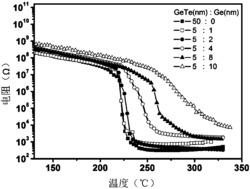 一种GeTe/Ge类超晶格纳米相变薄膜材料及其制备方法和应用