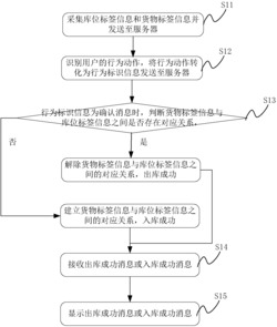 货物的出入库处理系统及货物的出入库处理方法