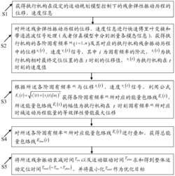 一种基于能量包络线的运动规划过程定位精度判断方法