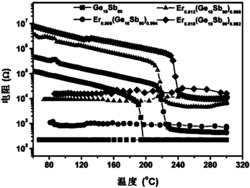 稀土Er掺杂改性的GeSb纳米薄膜及其制备方法